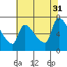 Stella tide chart for Thursday, July 31, 2025
