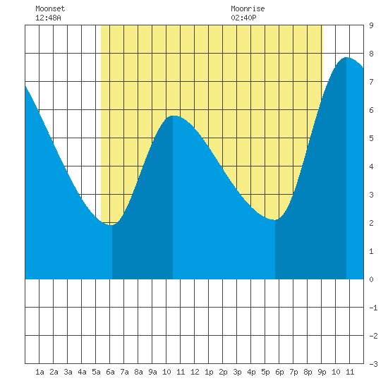Stella tide chart for Thursday, July 3, 2025