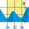 Stella tide chart for Thursday, July 3, 2025