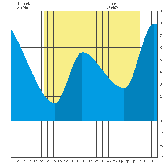 Stella tide chart for Friday, July 4, 2025