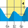 Stella tide chart for Friday, July 4, 2025