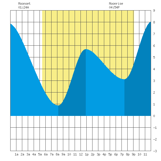 Stella tide chart for Saturday, July 5, 2025