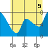 Stella tide chart for Saturday, July 5, 2025