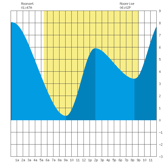 Stella tide chart for Sunday, July 6, 2025