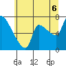 Stella tide chart for Sunday, July 6, 2025