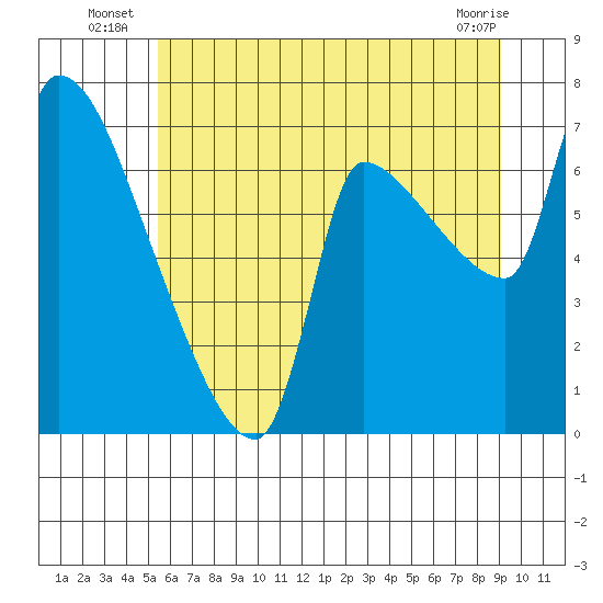Stella tide chart for Monday, July 7, 2025
