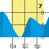 Stella tide chart for Monday, July 7, 2025