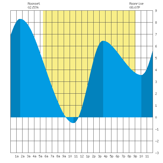 Stella tide chart for Tuesday, July 8, 2025
