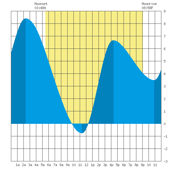 Stella tide chart for Wednesday, July 9, 2025