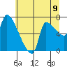 Stella tide chart for Wednesday, July 9, 2025