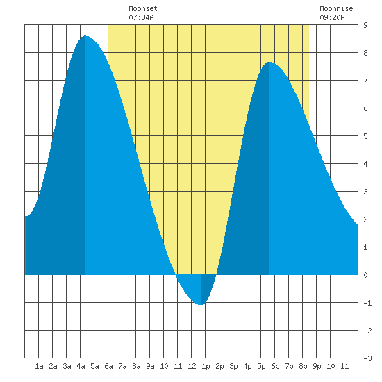 Stella tide chart for Sunday, August 10, 2025
