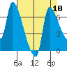 Stella tide chart for Sunday, August 10, 2025