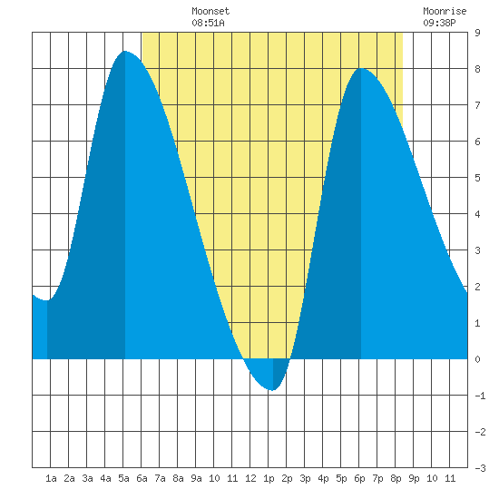 Stella tide chart for Monday, August 11, 2025