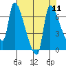Stella tide chart for Monday, August 11, 2025