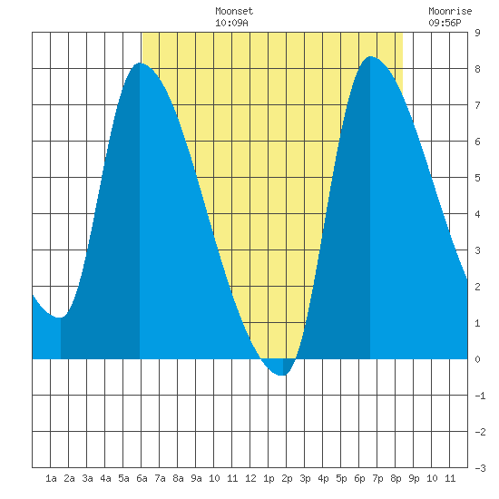 Stella tide chart for Tuesday, August 12, 2025