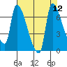 Stella tide chart for Tuesday, August 12, 2025