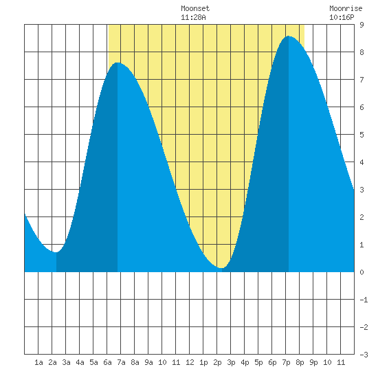 Stella tide chart for Wednesday, August 13, 2025