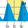 Stella tide chart for Wednesday, August 13, 2025