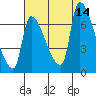Stella tide chart for Thursday, August 14, 2025