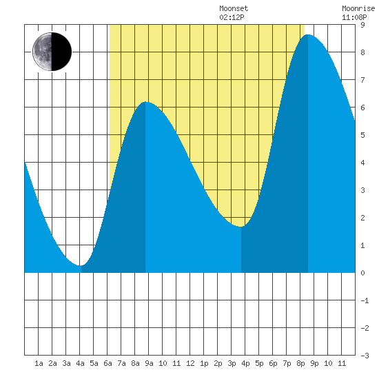 Stella tide chart for Friday, August 15, 2025