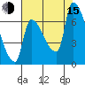 Stella tide chart for Friday, August 15, 2025