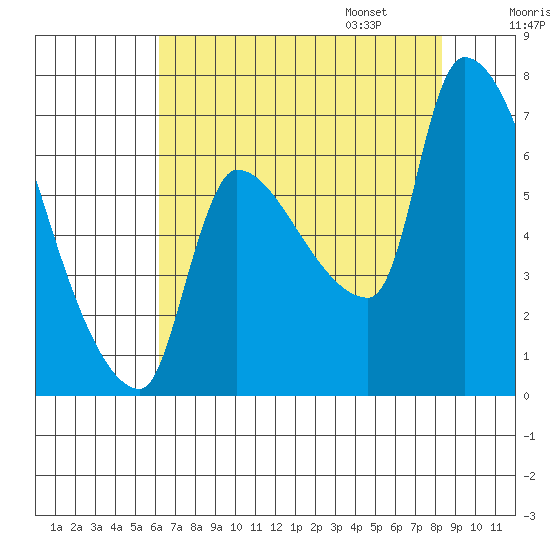 Stella tide chart for Saturday, August 16, 2025