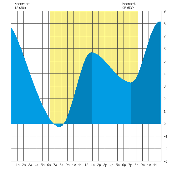 Stella tide chart for Monday, August 18, 2025