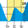 Stella tide chart for Monday, August 18, 2025
