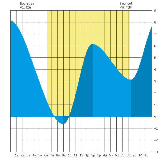 Stella tide chart for Tuesday, August 19, 2025