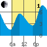 Stella tide chart for Friday, August 1, 2025