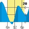 Stella tide chart for Wednesday, August 20, 2025