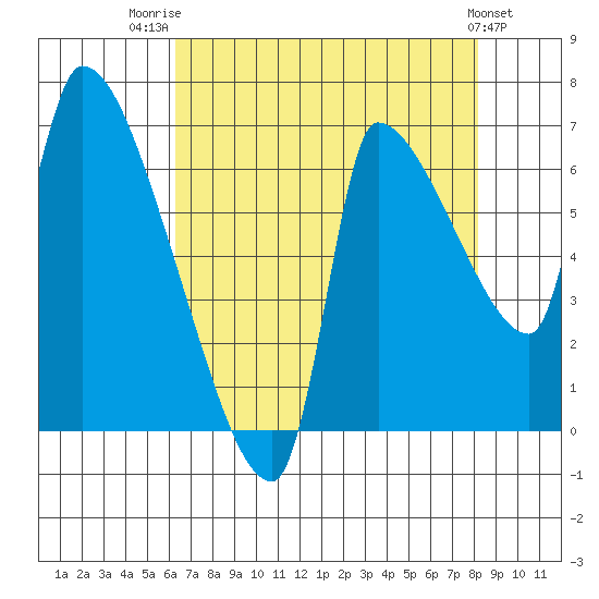 Stella tide chart for Thursday, August 21, 2025