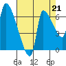Stella tide chart for Thursday, August 21, 2025
