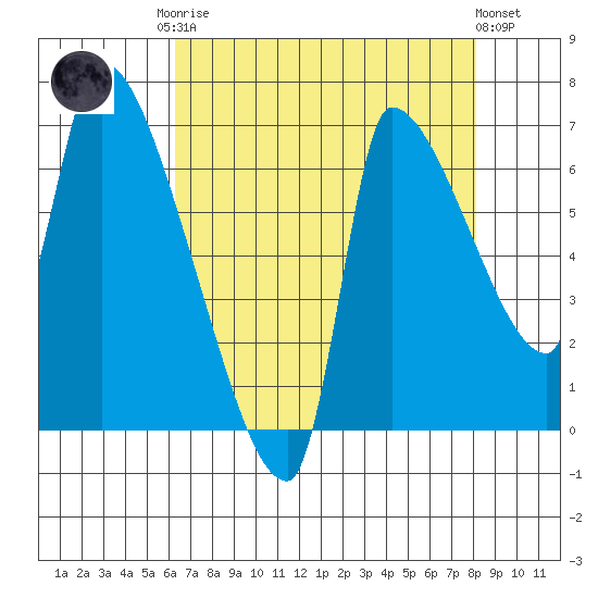 Stella tide chart for Friday, August 22, 2025