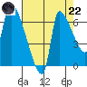 Stella tide chart for Friday, August 22, 2025
