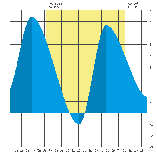 Stella tide chart for Saturday, August 23, 2025