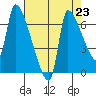 Stella tide chart for Saturday, August 23, 2025