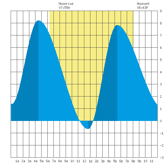 Stella tide chart for Sunday, August 24, 2025