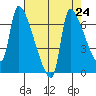 Stella tide chart for Sunday, August 24, 2025