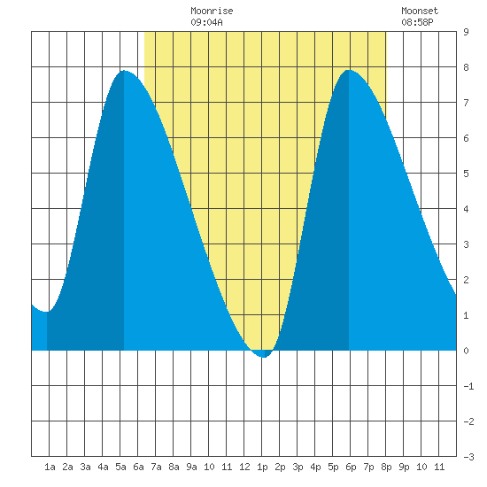 Stella tide chart for Monday, August 25, 2025