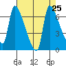 Stella tide chart for Monday, August 25, 2025