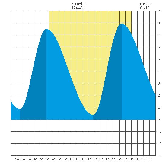 Stella tide chart for Tuesday, August 26, 2025