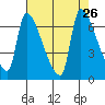 Stella tide chart for Tuesday, August 26, 2025