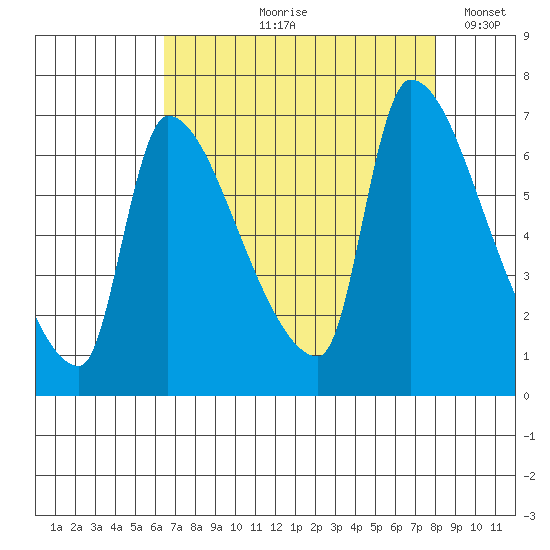 Stella tide chart for Wednesday, August 27, 2025