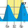 Stella tide chart for Wednesday, August 27, 2025