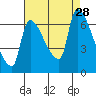 Stella tide chart for Thursday, August 28, 2025