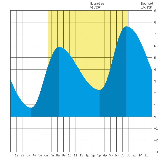 Stella tide chart for Friday, August 29, 2025