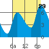 Stella tide chart for Friday, August 29, 2025