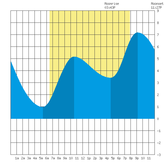 Stella tide chart for Sunday, August 31, 2025