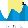 Stella tide chart for Sunday, August 31, 2025
